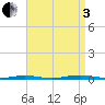 Mantoloking tide chart for Saturday, September 3, 2022