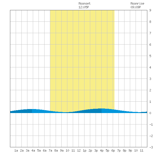 Mantoloking tide chart for Friday, October 14, 2022