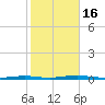Mantoloking tide chart for Sunday, October 16, 2022