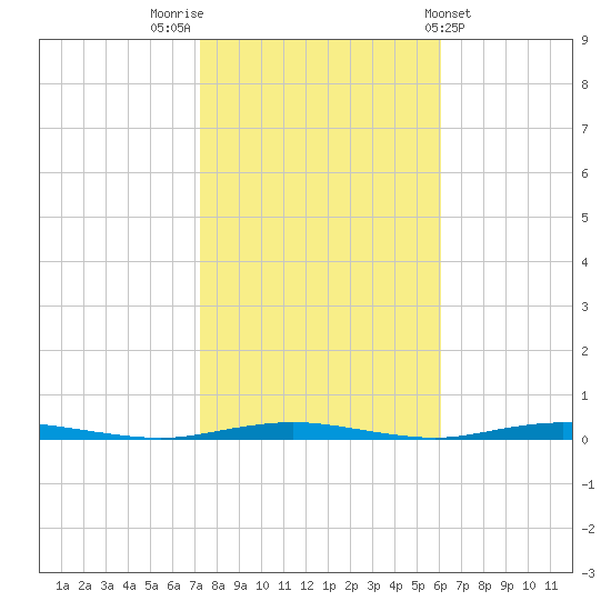 Mantoloking tide chart for Sunday, October 23, 2022