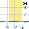 Mantoloking tide chart for Monday, October 24, 2022