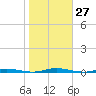 Mantoloking tide chart for Thursday, October 27, 2022