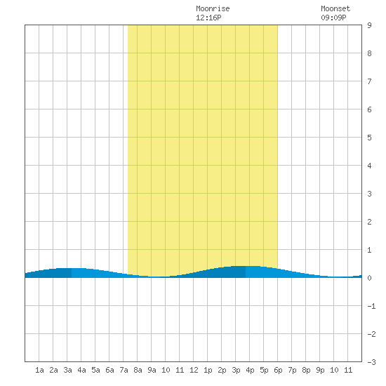 Mantoloking tide chart for Saturday, October 29, 2022