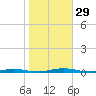 Mantoloking tide chart for Saturday, October 29, 2022