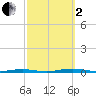 Mantoloking tide chart for Sunday, October 2, 2022