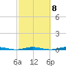 Mantoloking tide chart for Saturday, October 8, 2022