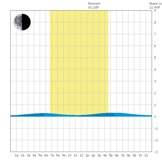 Mantoloking tide chart for Wednesday, November 16, 2022