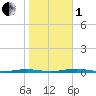 Mantoloking tide chart for Tuesday, November 1, 2022