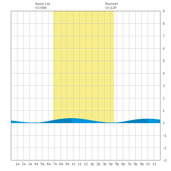Mantoloking tide chart for Monday, November 21, 2022