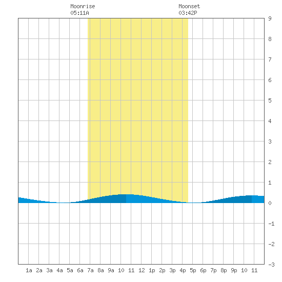Mantoloking tide chart for Tuesday, November 22, 2022