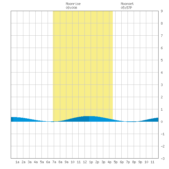 Mantoloking tide chart for Friday, November 25, 2022