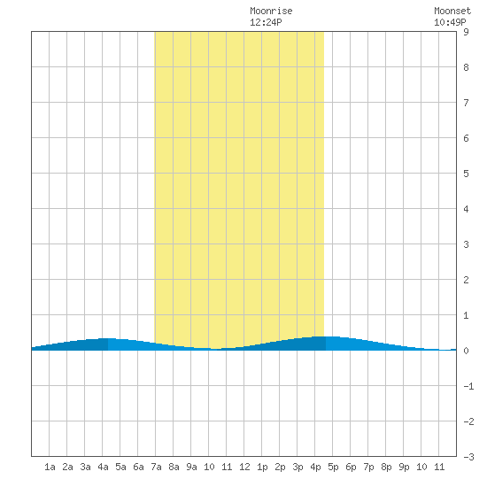 Mantoloking tide chart for Tuesday, November 29, 2022