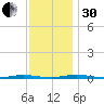 Mantoloking tide chart for Wednesday, November 30, 2022