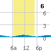 Mantoloking tide chart for Sunday, November 6, 2022