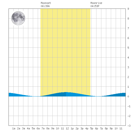 Mantoloking tide chart for Tuesday, November 8, 2022