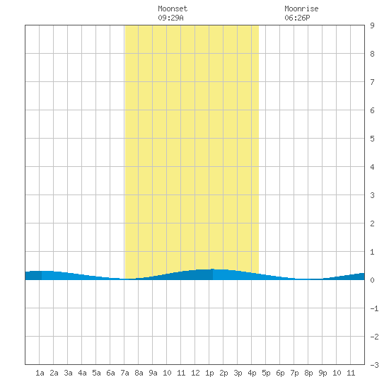 Mantoloking tide chart for Saturday, December 10, 2022