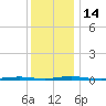 Mantoloking tide chart for Wednesday, December 14, 2022