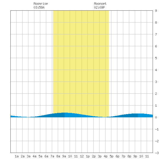 Mantoloking tide chart for Tuesday, December 20, 2022