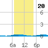 Mantoloking tide chart for Tuesday, December 20, 2022