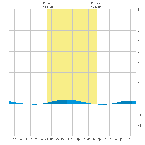 Mantoloking tide chart for Thursday, December 22, 2022