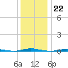 Mantoloking tide chart for Thursday, December 22, 2022