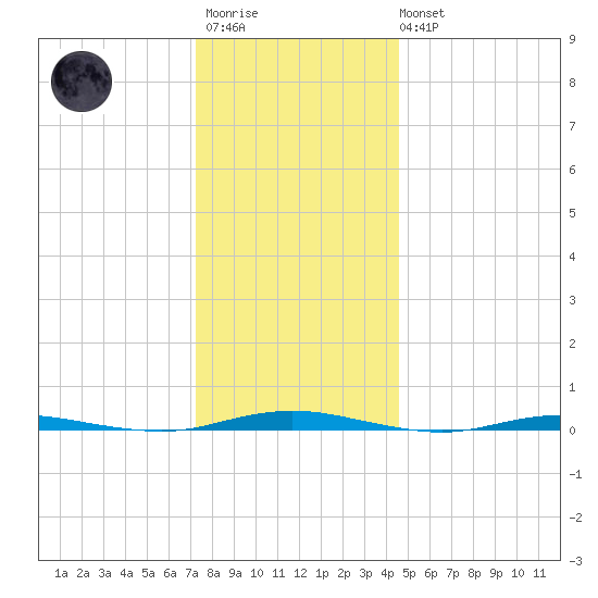 Mantoloking tide chart for Friday, December 23, 2022