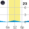 Mantoloking tide chart for Friday, December 23, 2022