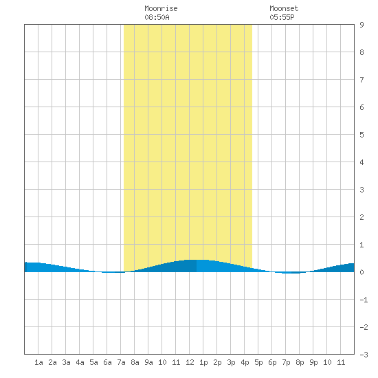 Mantoloking tide chart for Saturday, December 24, 2022