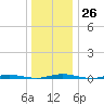 Mantoloking tide chart for Monday, December 26, 2022