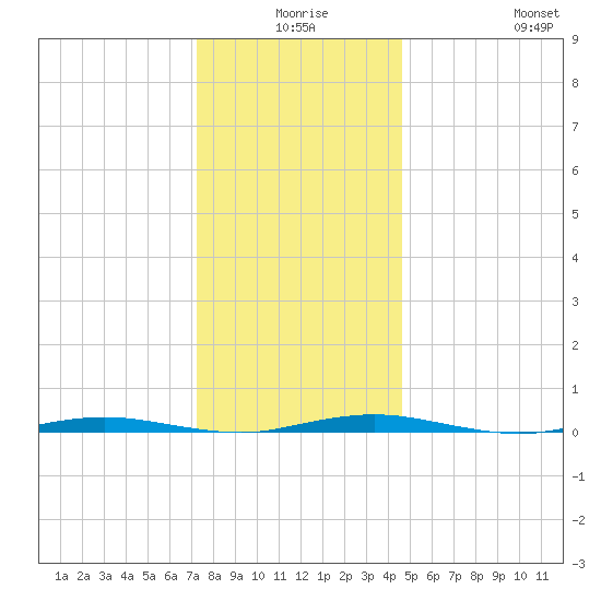 Mantoloking tide chart for Tuesday, December 27, 2022
