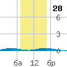 Mantoloking tide chart for Wednesday, December 28, 2022
