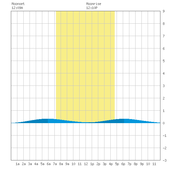 Mantoloking tide chart for Friday, December 30, 2022