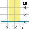 Mantoloking tide chart for Friday, December 30, 2022