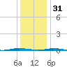 Mantoloking tide chart for Saturday, December 31, 2022