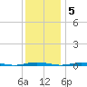 Mantoloking tide chart for Monday, December 5, 2022