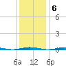 Mantoloking tide chart for Tuesday, December 6, 2022