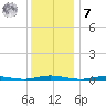 Mantoloking tide chart for Wednesday, December 7, 2022