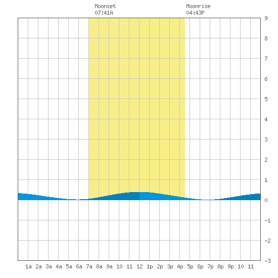 Mantoloking tide chart for Thursday, December 8, 2022