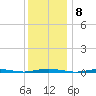 Mantoloking tide chart for Thursday, December 8, 2022