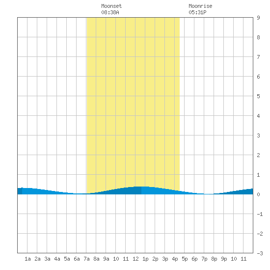 Mantoloking tide chart for Friday, December 9, 2022