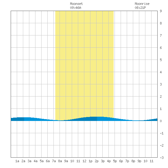 Mantoloking tide chart for Tuesday, January 10, 2023
