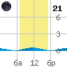 Mantoloking tide chart for Saturday, January 21, 2023