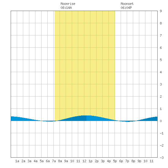 Mantoloking tide chart for Sunday, January 22, 2023