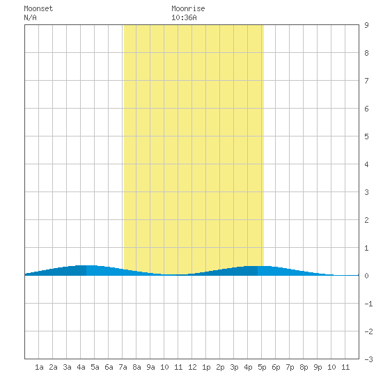Mantoloking tide chart for Friday, January 27, 2023