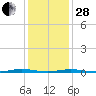 Mantoloking tide chart for Saturday, January 28, 2023
