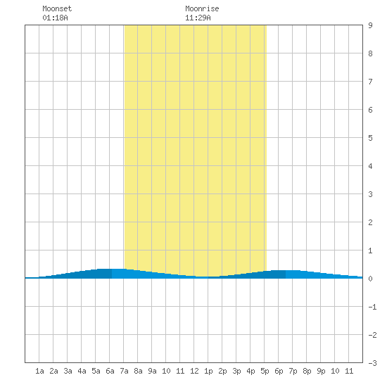 Mantoloking tide chart for Sunday, January 29, 2023