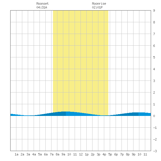 Mantoloking tide chart for Tuesday, January 3, 2023