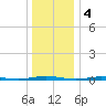 Mantoloking tide chart for Wednesday, January 4, 2023