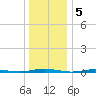 Mantoloking tide chart for Thursday, January 5, 2023