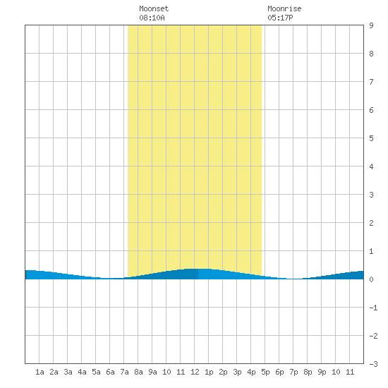 Mantoloking tide chart for Saturday, January 7, 2023